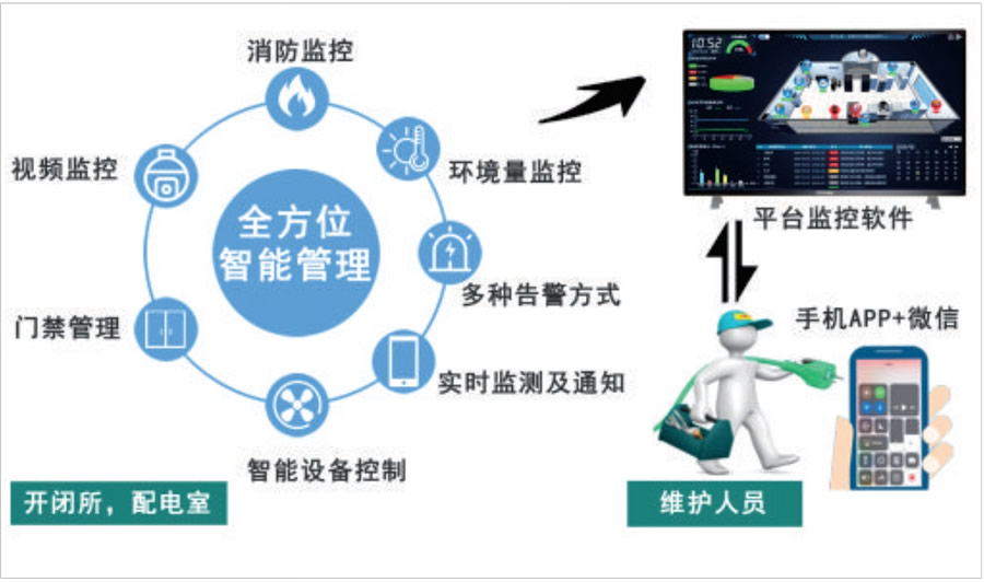 配電室動環(huán)監(jiān)控系統(tǒng)建設(shè)目標