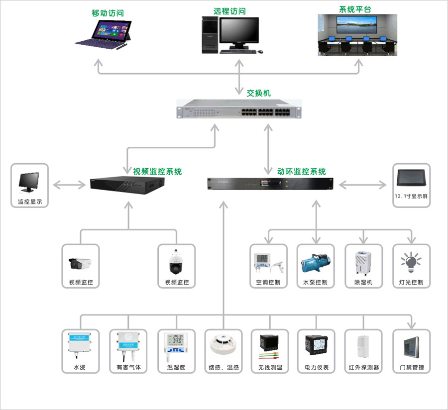 配電房動(dòng)環(huán)監(jiān)測(cè)系統(tǒng)結(jié)構(gòu)圖