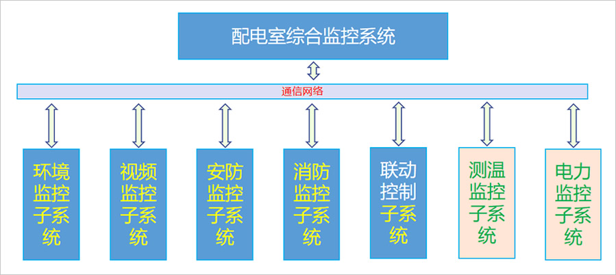 呼倫貝爾配電室環(huán)境在線監(jiān)測(cè)系統(tǒng)